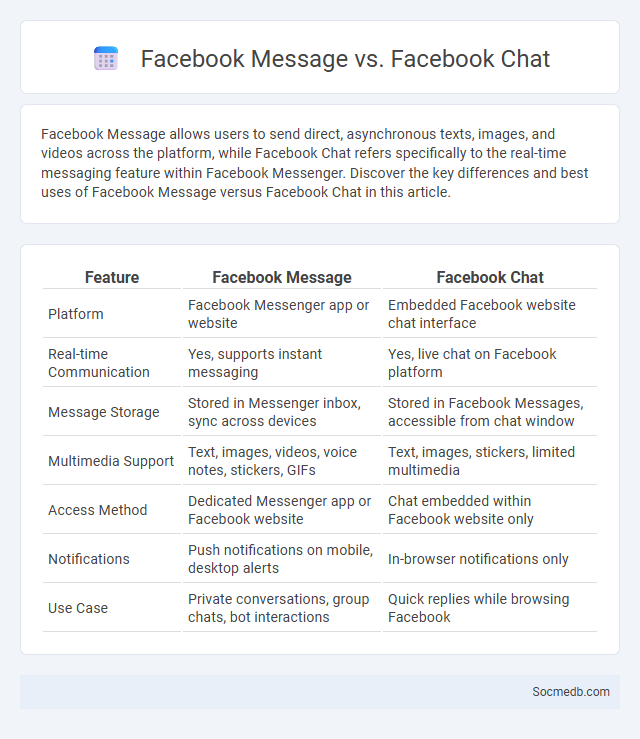 Facebook Message vs. Facebook Chat - What is The Difference?