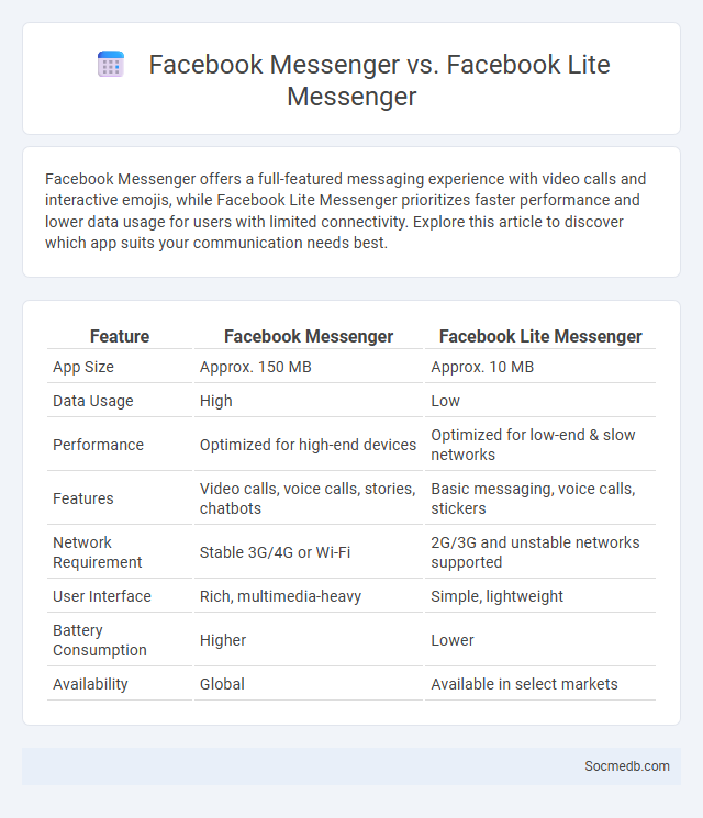 Facebook Messenger vs. Facebook Lite Messenger - What is The Difference?
