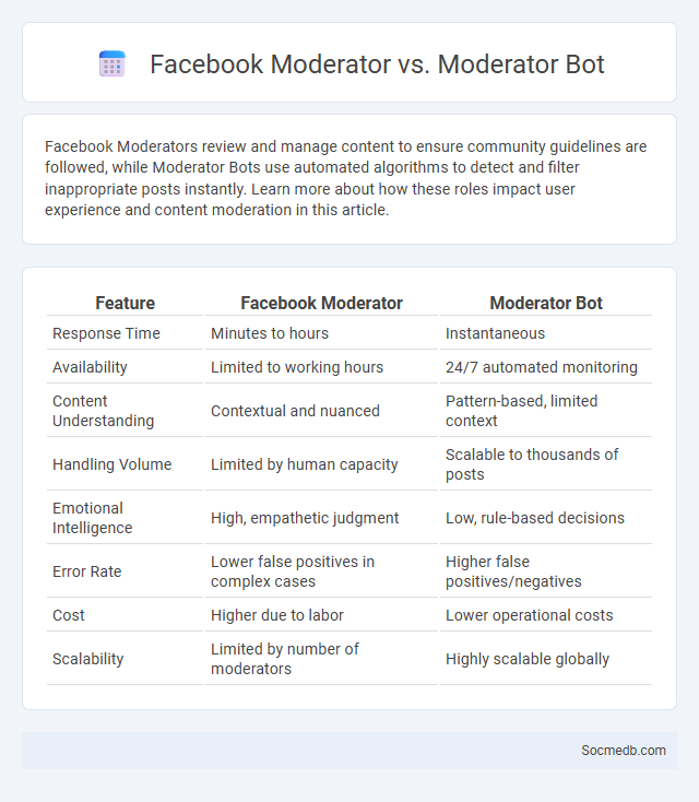 Facebook Moderator vs. Moderator Bot - What is The Difference?