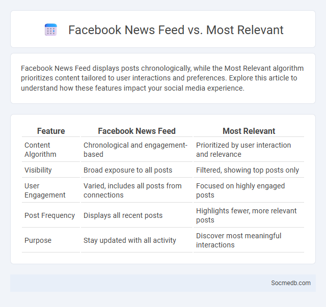 Facebook News Feed vs. Most Relevant - What is The Difference?