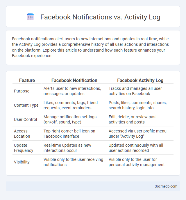 Facebook Notifications vs. Activity Log - What is The Difference?