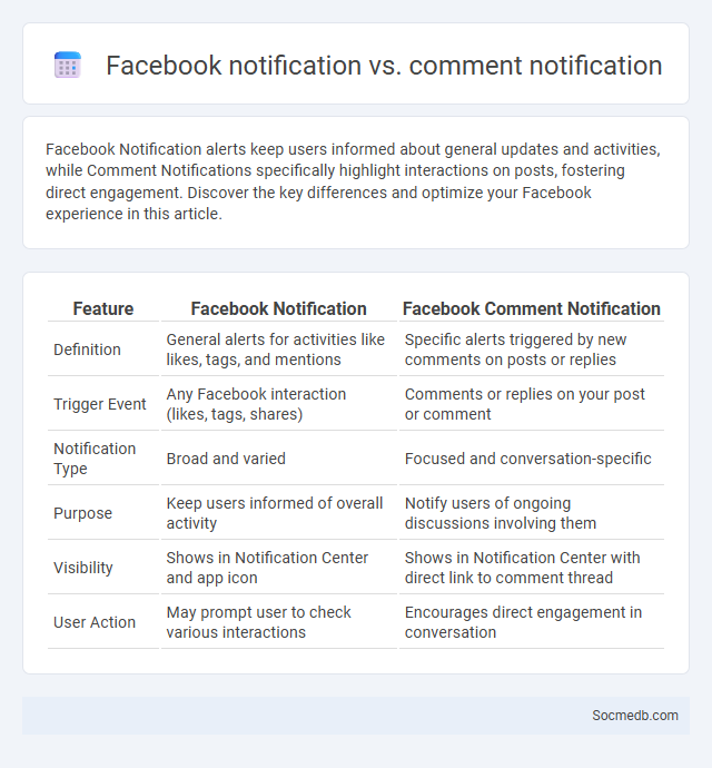 Facebook notification vs. comment notification - What is The Difference?