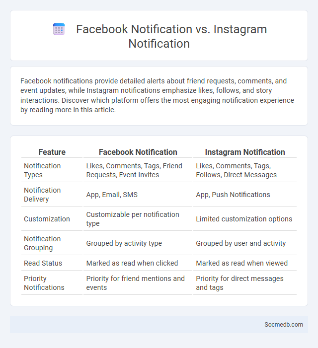Facebook Notification vs. Instagram Notification - What is The Difference?