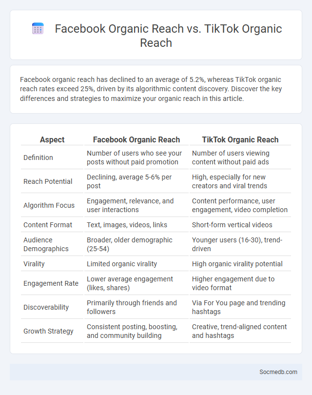 Facebook Organic Reach vs. TikTok Organic Reach - What is The Difference?