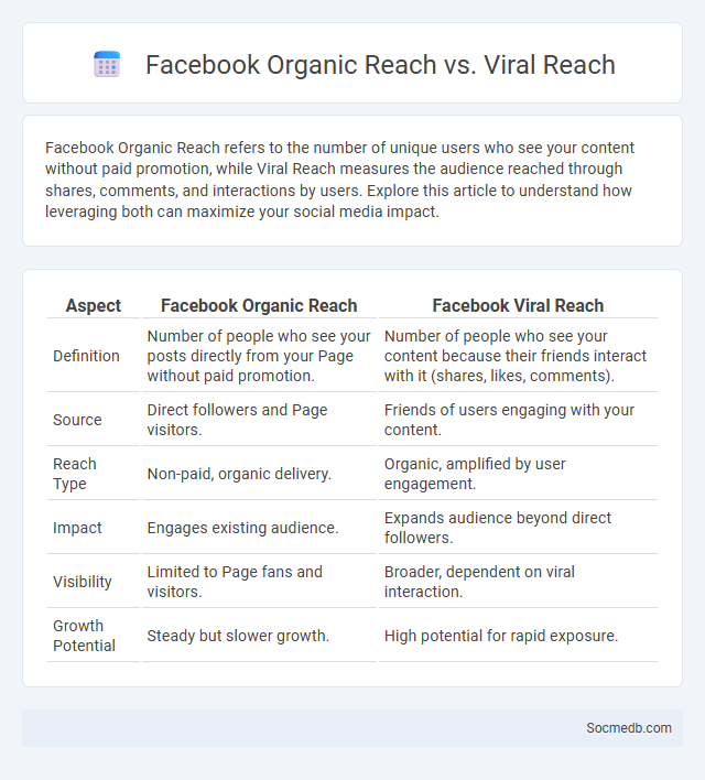 Facebook Organic Reach vs. Viral Reach - What is The Difference?