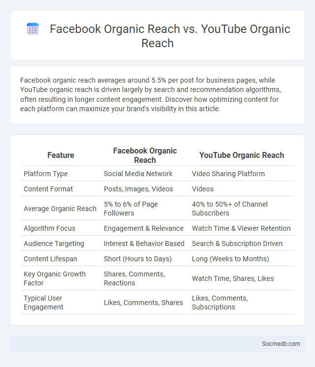 Facebook Organic Reach vs. YouTube Organic Reach - What is The Difference?