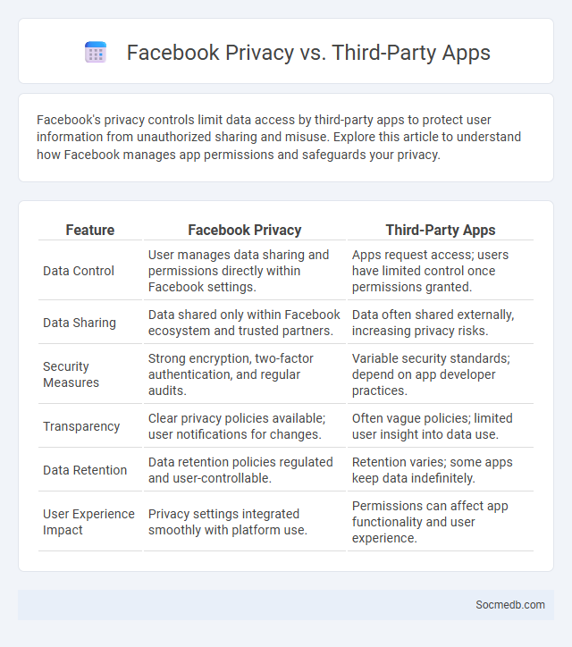 Facebook Privacy vs. Third-Party Apps - What is The Difference?