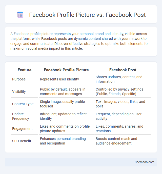 Facebook Profile Picture vs. Facebook Post - What is The Difference?