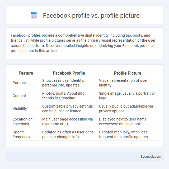 Facebook profile vs. profile picture - What is The Difference?