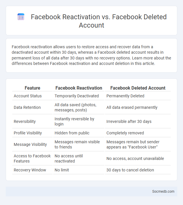 Facebook Reactivation vs. Facebook Deleted Account - What is The Difference?