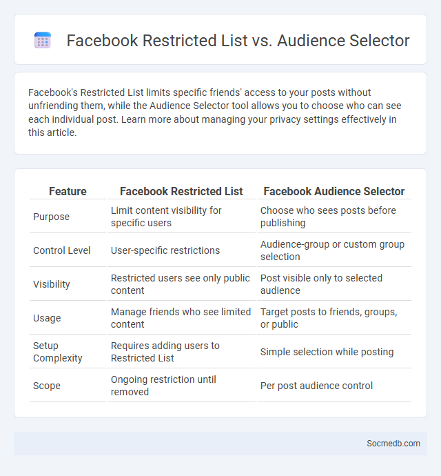 Facebook Restricted List vs. Audience Selector - What is The Difference?