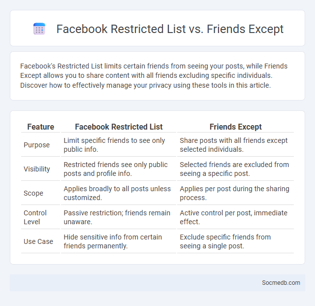 Facebook Restricted List vs. Friends Except - What is The Difference?
