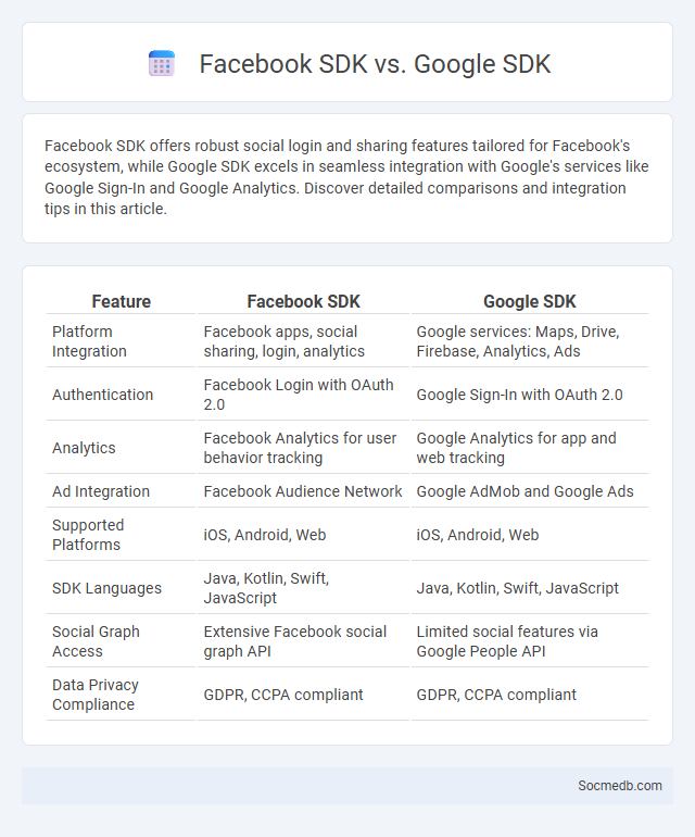 Facebook SDK vs. Google SDK - What is The Difference?