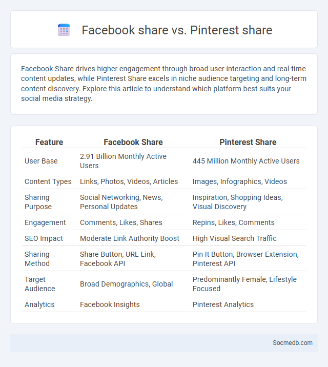 Facebook share vs. Pinterest share - What is The Difference?