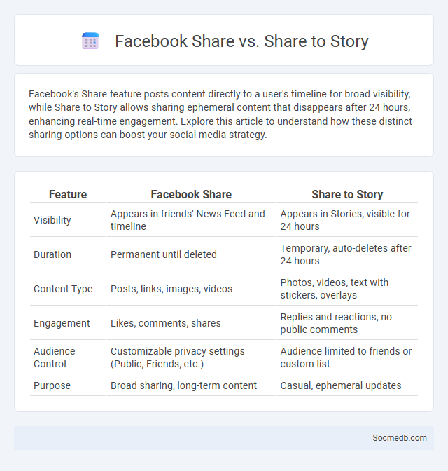 Facebook Share vs. Share to Story - What is The Difference?