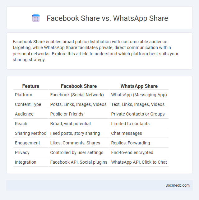 Facebook Share vs. WhatsApp Share - What is The Difference?