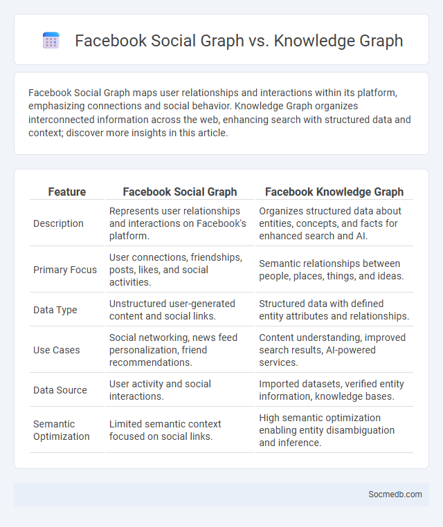 Facebook Social Graph vs. Knowledge Graph - What is The Difference?