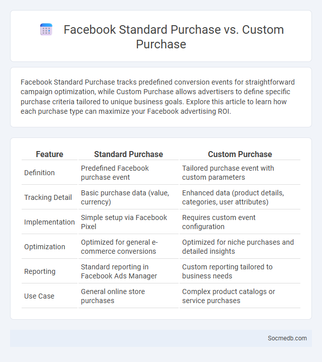 Facebook Standard Purchase vs. Custom Purchase - What is The Difference?