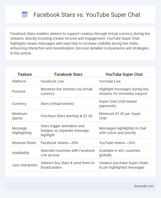 Facebook Stars vs. YouTube Super Chat - What is The Difference?