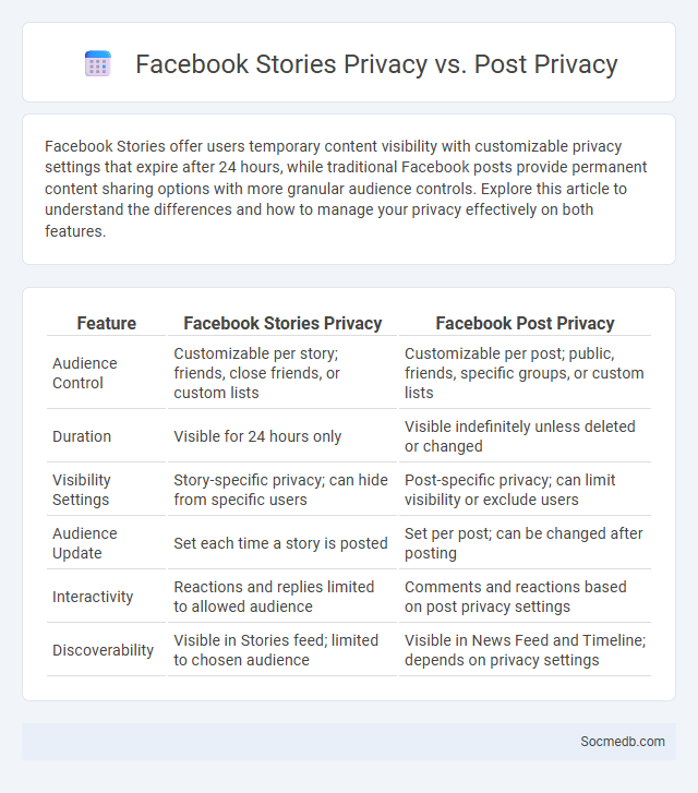 Facebook Stories Privacy vs. Post Privacy - What is The Difference?