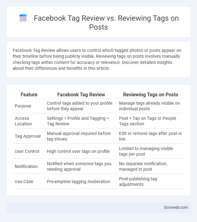 Facebook Tag Review vs. Reviewing Tags on Posts - What is The Difference?