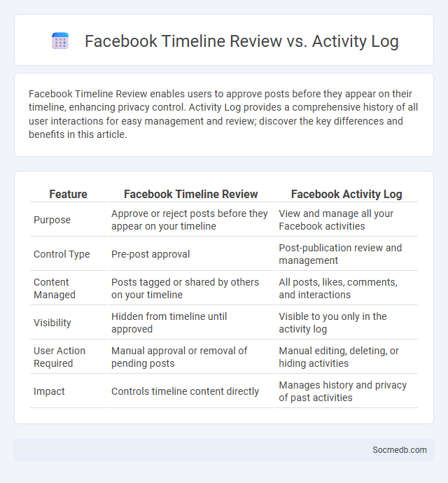 Facebook Timeline Review vs. Activity Log - What is The Difference?