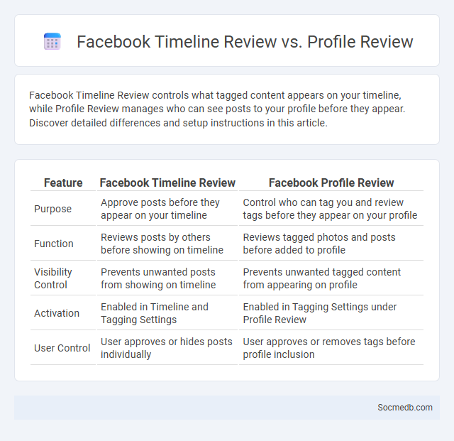 Facebook Timeline Review vs. Profile Review - What is The Difference?