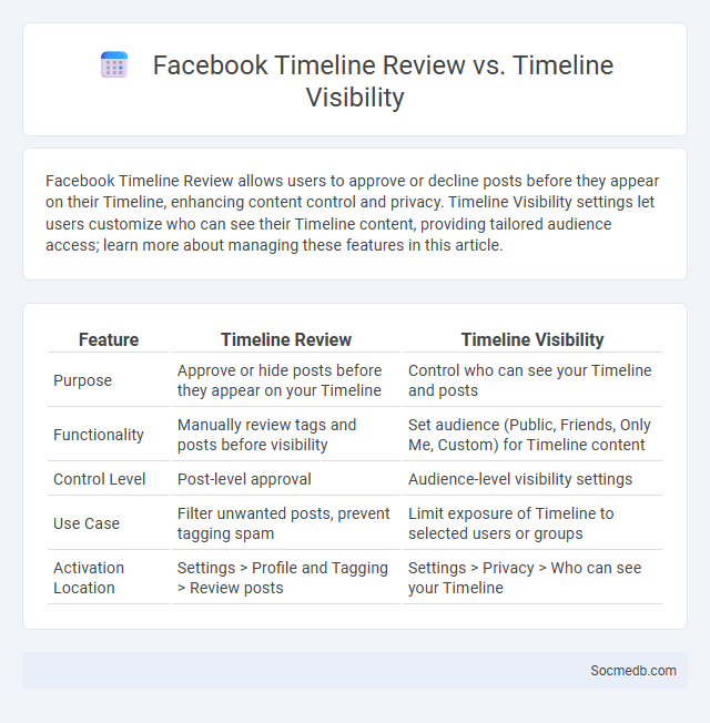 Facebook Timeline Review vs. Timeline Visibility - What is The Difference?