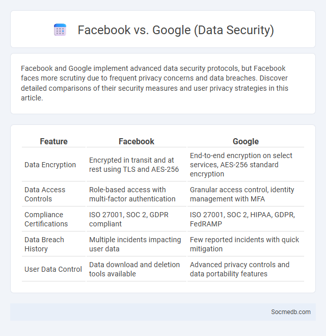 Facebook vs. Google (Data Security) - What is The Difference?