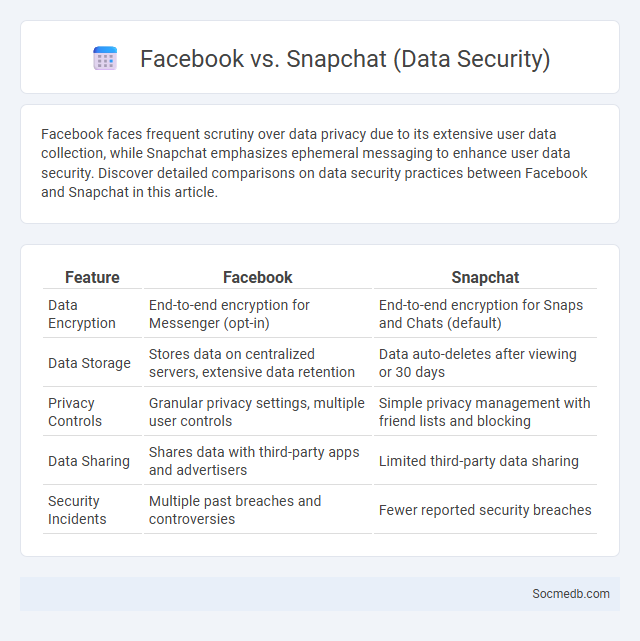 Facebook vs. Snapchat (Data Security) - What is The Difference?