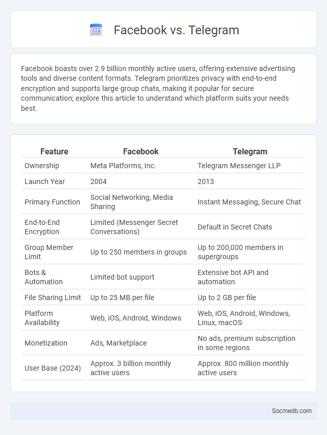 Facebook vs. Telegram - What is The Difference?
