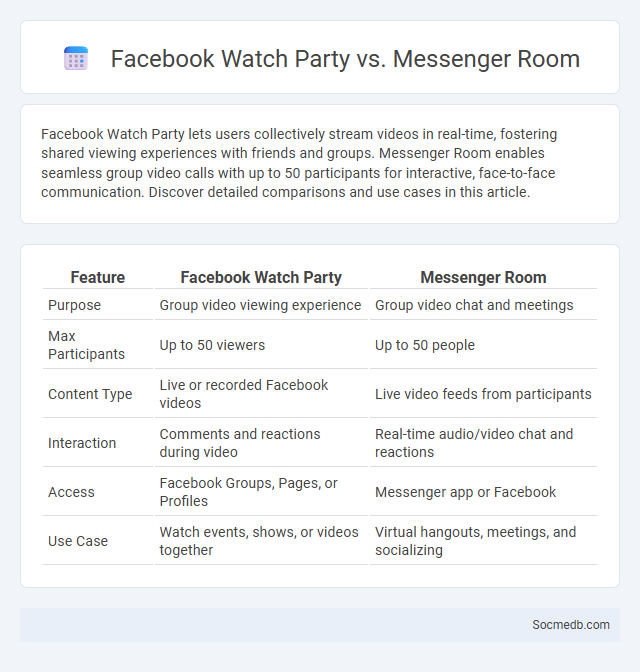 Facebook Watch Party vs. Messenger Room - What is The Difference?