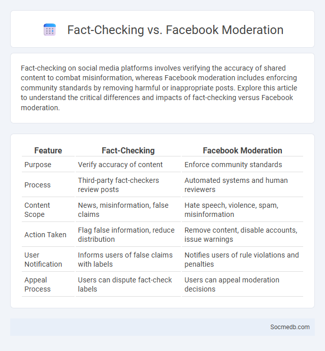 Fact-Checking vs. Facebook Moderation - What is The Difference?