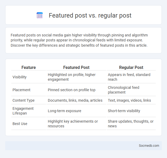 Featured post vs. regular post - What is The Difference?
