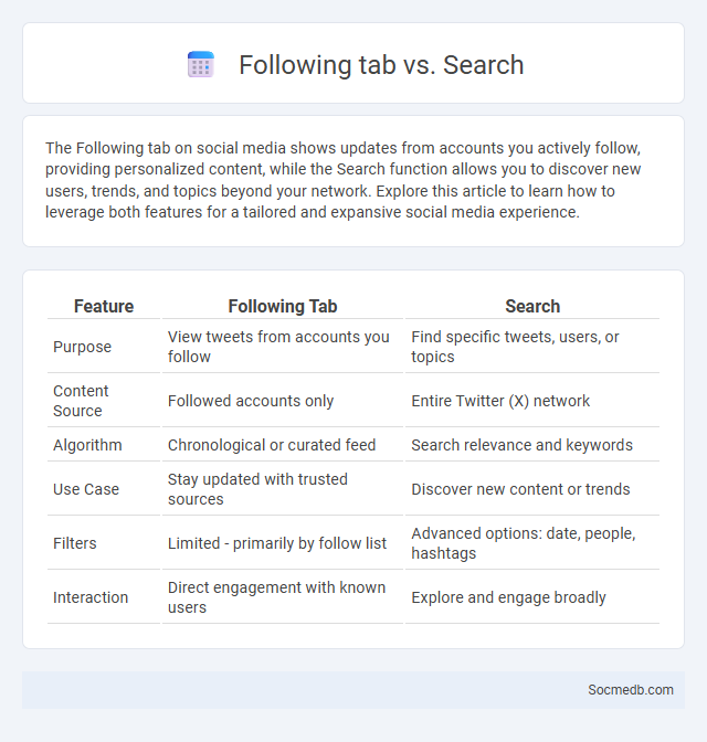 Following tab vs. Search - What is The Difference?