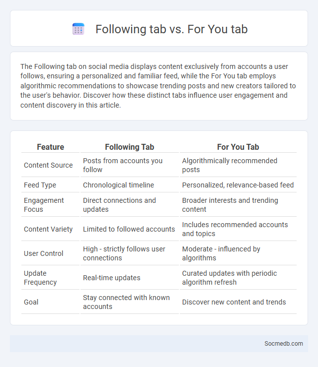 Following tab vs. For You tab - What is The Difference?