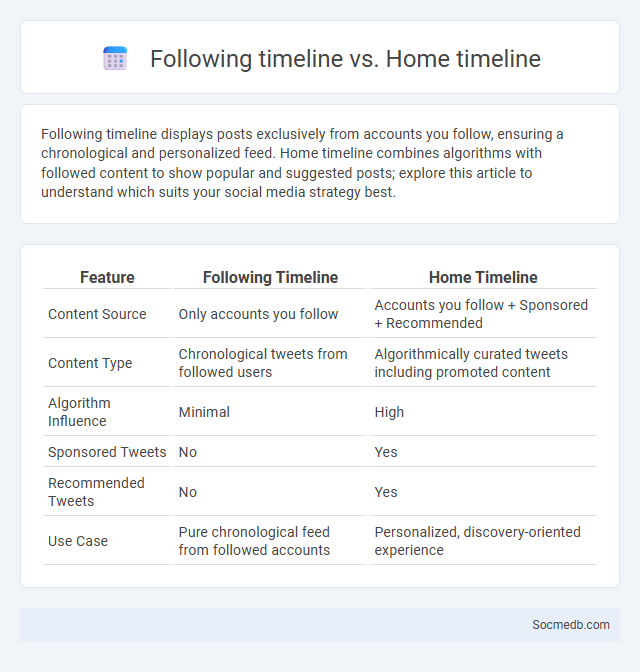 Following timeline vs. Home timeline - What is The Difference?