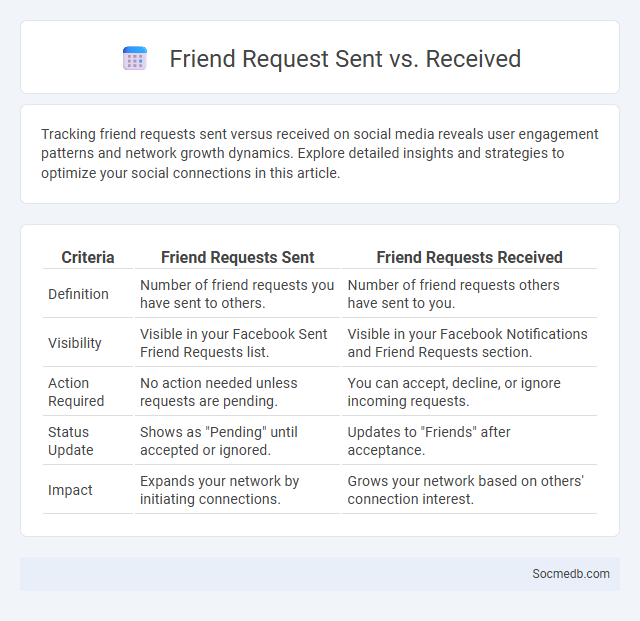 Friend Request Sent vs. Received - What is The Difference?