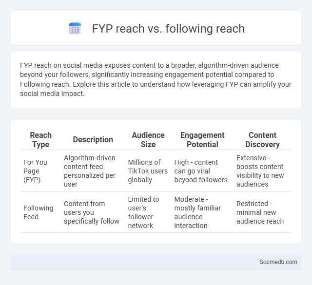 FYP reach vs. following reach - What is The Difference?