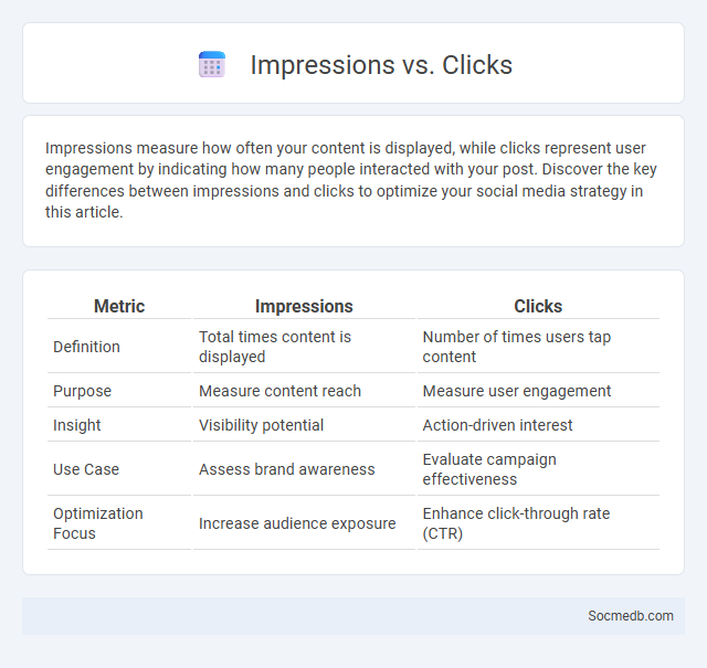 Impressions vs. Clicks - What is The Difference?