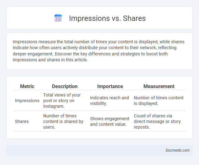 Impressions vs. Shares - What is The Difference?