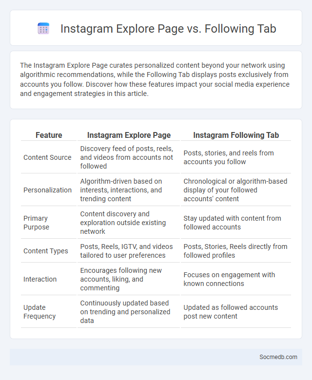 Instagram Explore Page vs. Following Tab - What is The Difference?