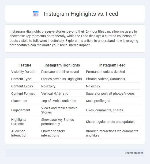 Instagram Highlights vs. Feed - What is The Difference?