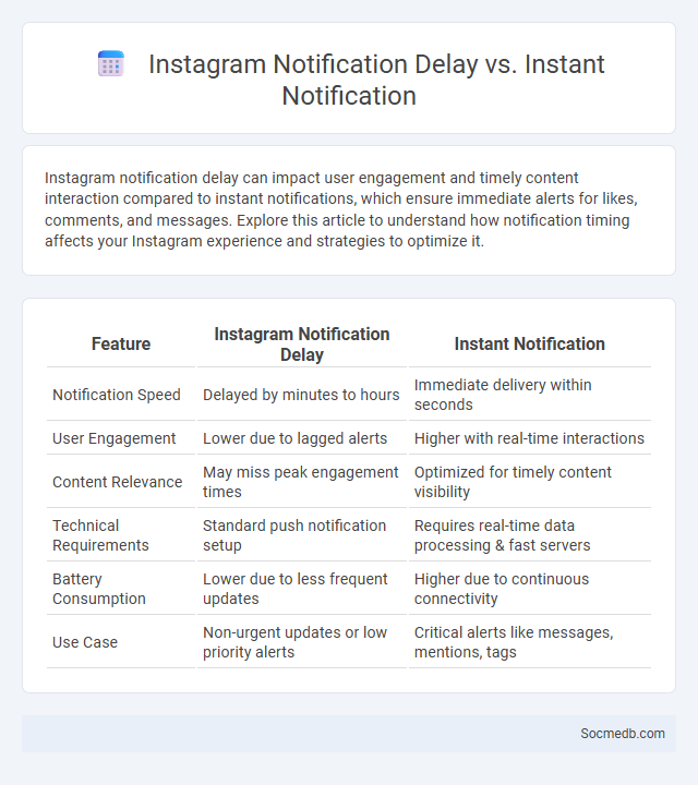 Instagram Notification Delay vs. Instant Notification - What is The Difference?