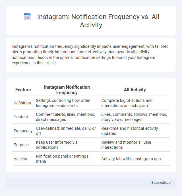 Instagram: Notification Frequency vs. All Activity - What is The Difference?