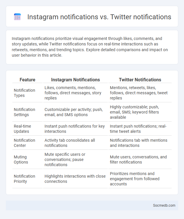 Instagram notifications vs. Twitter notifications - What is The Difference?