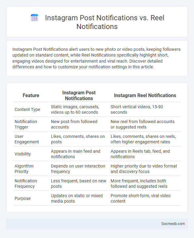 Instagram Post Notifications vs. Reel Notifications - What is The Difference?