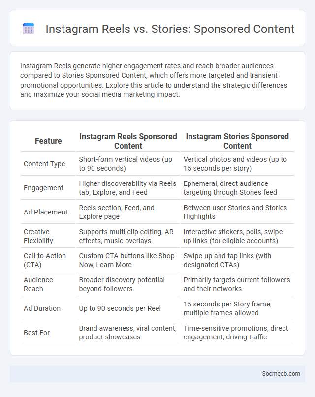 Instagram Reels vs. Stories: Sponsored Content - What is The Difference?