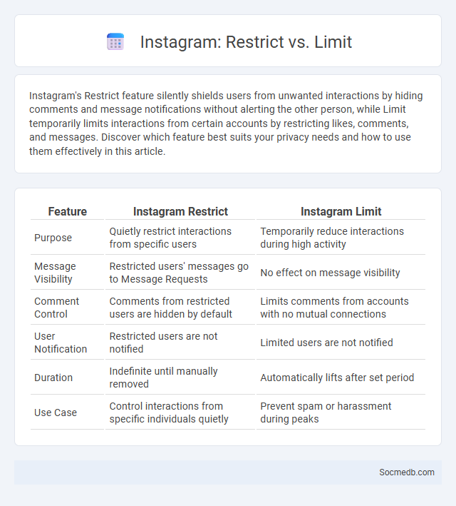 Instagram: Restrict vs. Limit - What is The Difference?