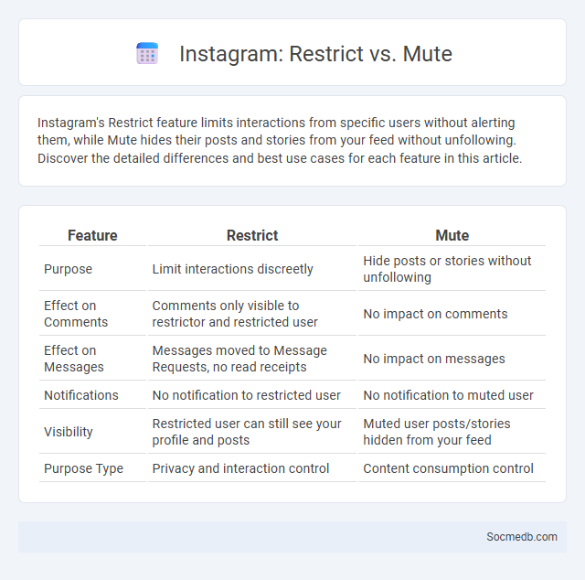 Instagram: Restrict vs. Mute - What is The Difference?